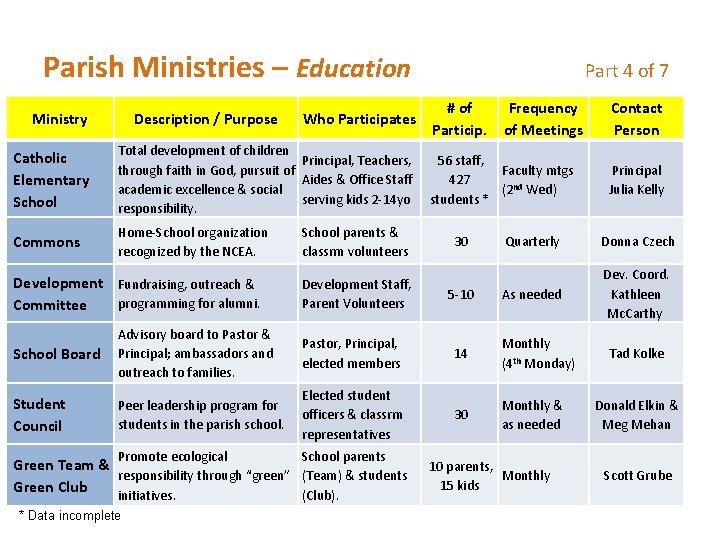 Parish Ministries – Education Part 4 of 7 Ministry Description / Purpose Who Participates