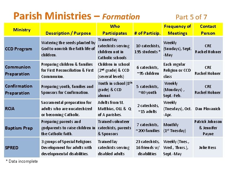 Parish Ministries – Formation Part 5 of 7 Ministry Description / Purpose Who Participates