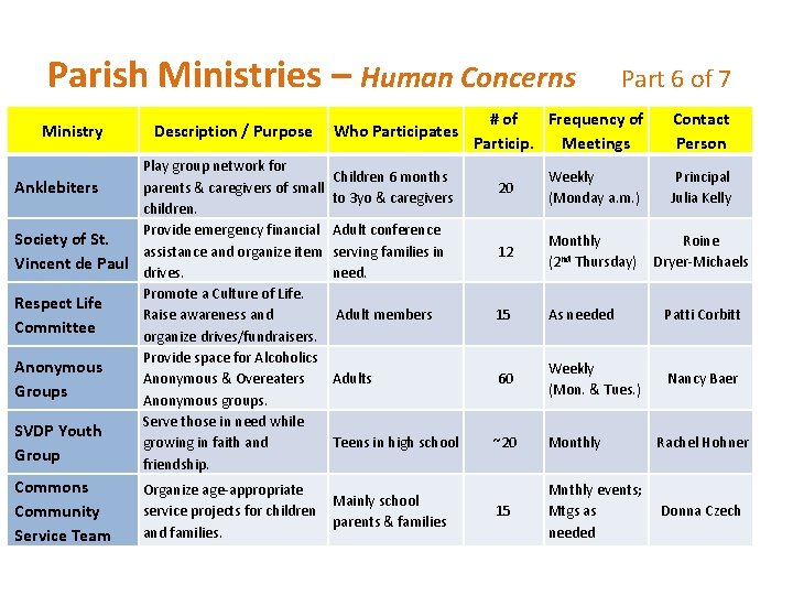 Parish Ministries – Human Concerns Part 6 of 7 Ministry Description / Purpose Who