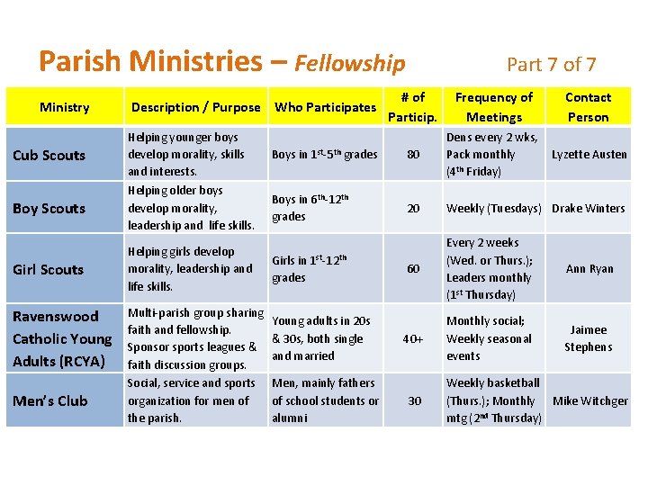 Parish Ministries – Fellowship Part 7 of 7 Ministry Cub Scouts Boy Scouts Girl