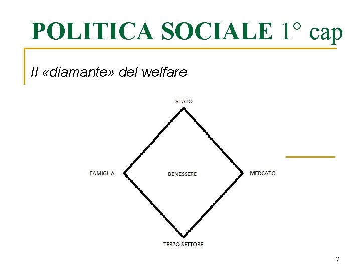 POLITICA SOCIALE 1° cap Il «diamante» del welfare Prof. Carmelo Bruni 7 
