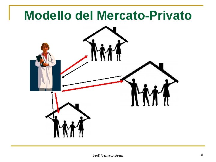 Modello del Mercato-Privato Prof. Carmelo Bruni 8 