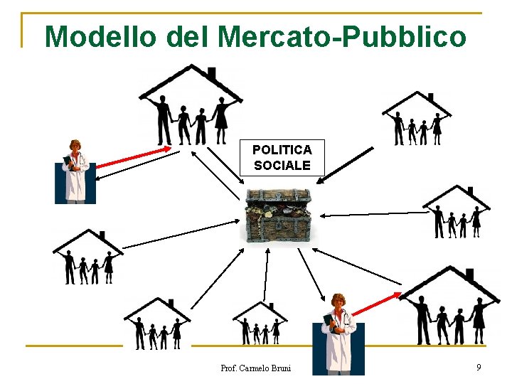 Modello del Mercato-Pubblico POLITICA SOCIALE Prof. Carmelo Bruni 9 