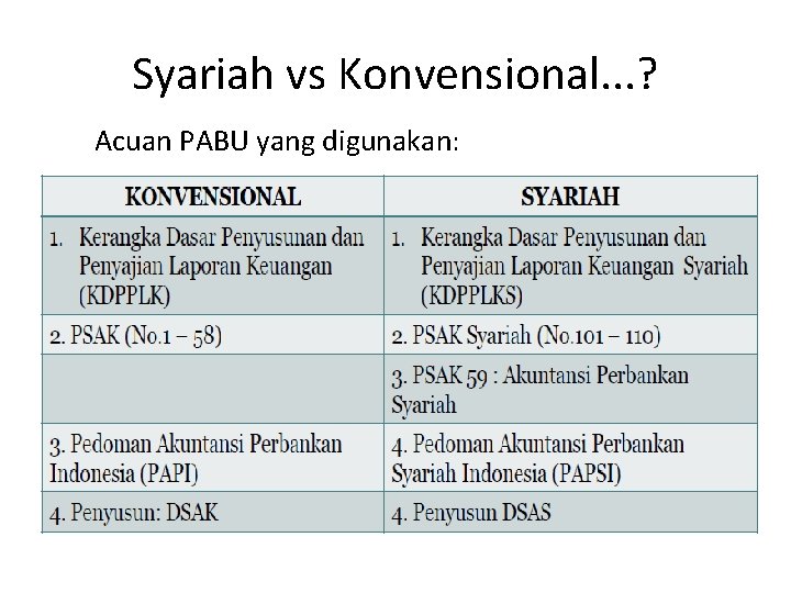 Syariah vs Konvensional. . . ? Acuan PABU yang digunakan: 