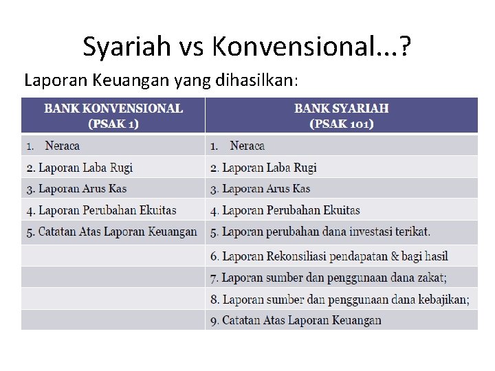 Syariah vs Konvensional. . . ? Laporan Keuangan yang dihasilkan: 