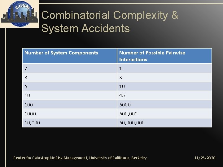 Combinatorial Complexity & System Accidents Number of System Components Number of Possible Pairwise Interactions