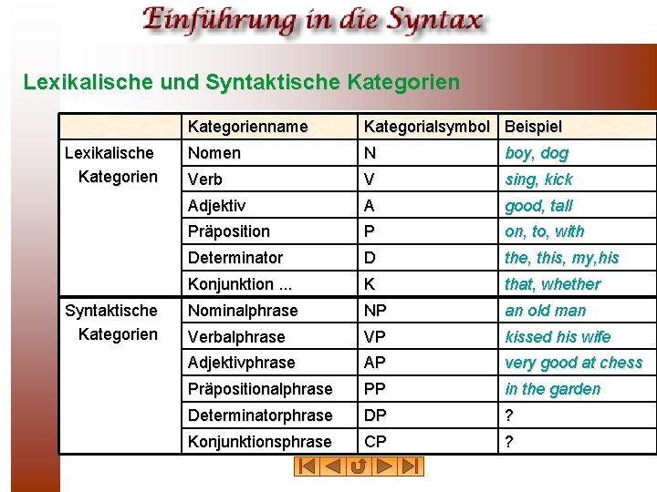 Lexikalische und Syntaktische Kategorien Lexikalische Kategorien Syntaktische Kategorienname Kategorialsymbol Beispiel Nomen N boy, dog