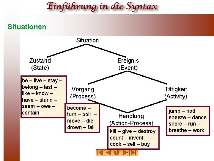 Situationen Situation Zustand (State) be – live – stay – belong – last –