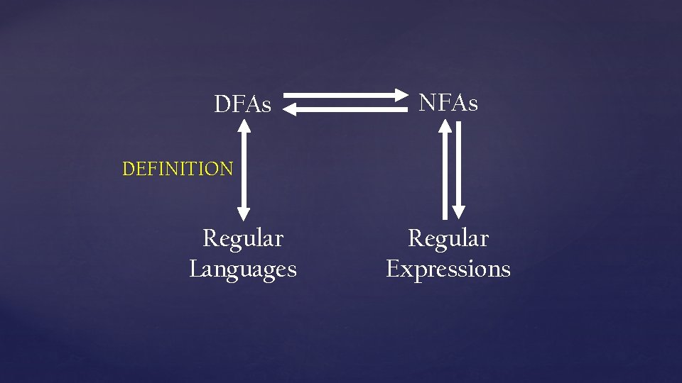 DFAs NFAs DEFINITION Regular Languages Regular Expressions 