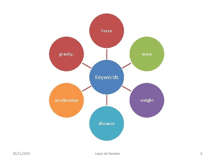 Force gravity, mass Keywords acceleration weight distance 25/11/2020 Leyes de Newton 3 