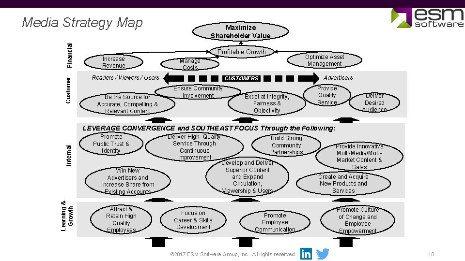 Customer Financial Media Strategy Map Maximize Shareholder Value Profitable Growth Increase Revenue Manage Costs