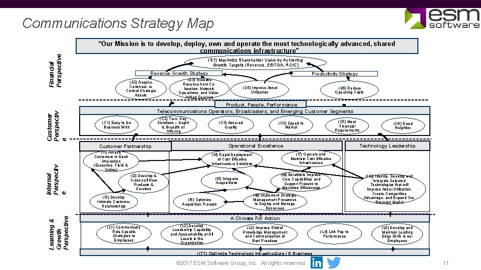 Customer Perspectiv e Financial Perspective Communications Strategy Map “Our Mission is to develop, deploy,