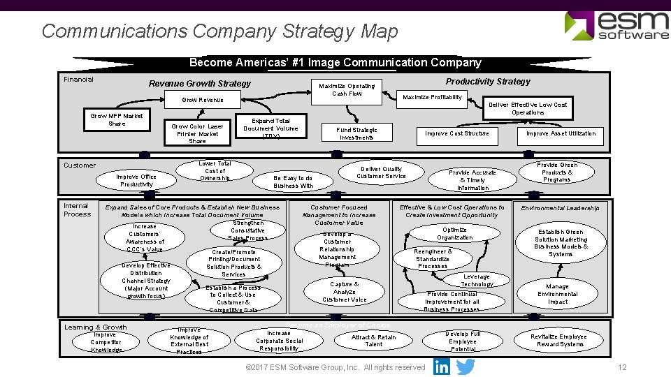 Communications Company Strategy Map Become Americas’ #1 Image Communication Company Financial Revenue Growth Strategy