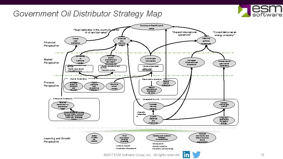 Government Oil Distributor Strategy Map Assure profitability and value “Keep leadership in the country’s