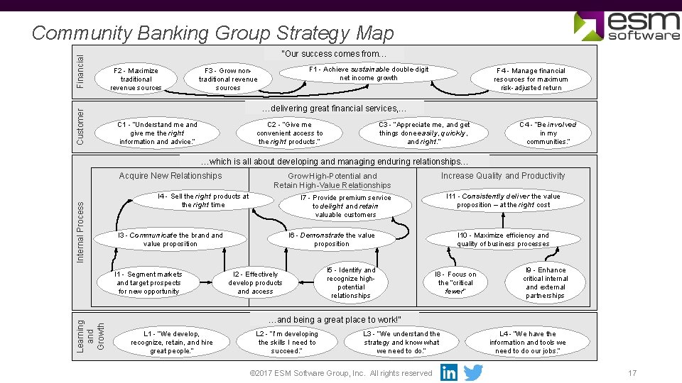 Customer Financial Community Banking Group Strategy Map “Our success comes from… F 2 -