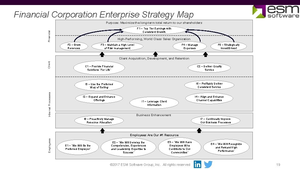 Financial Corporation Enterprise Strategy Map Purpose: Maximize the long-term total return to our shareholders