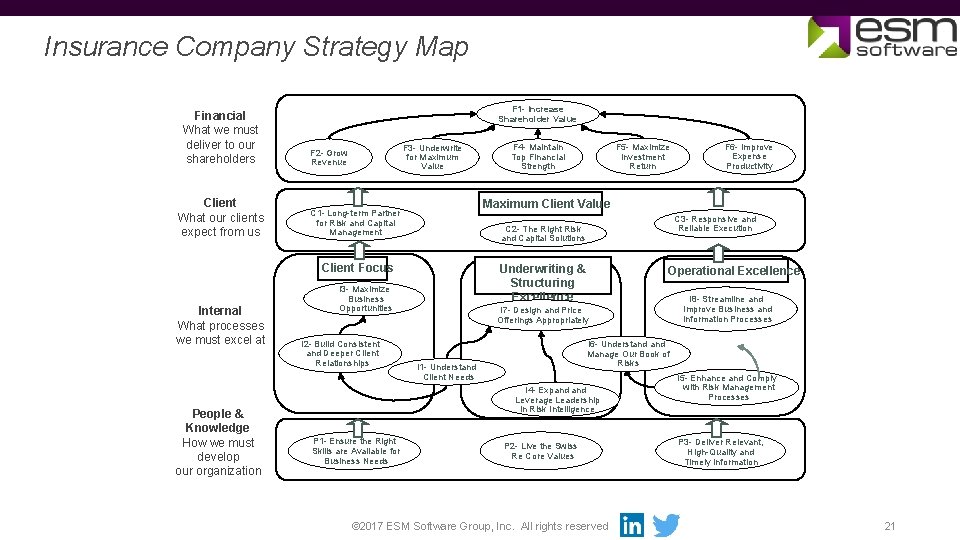 Insurance Company Strategy Map Financial What we must deliver to our shareholders Client What