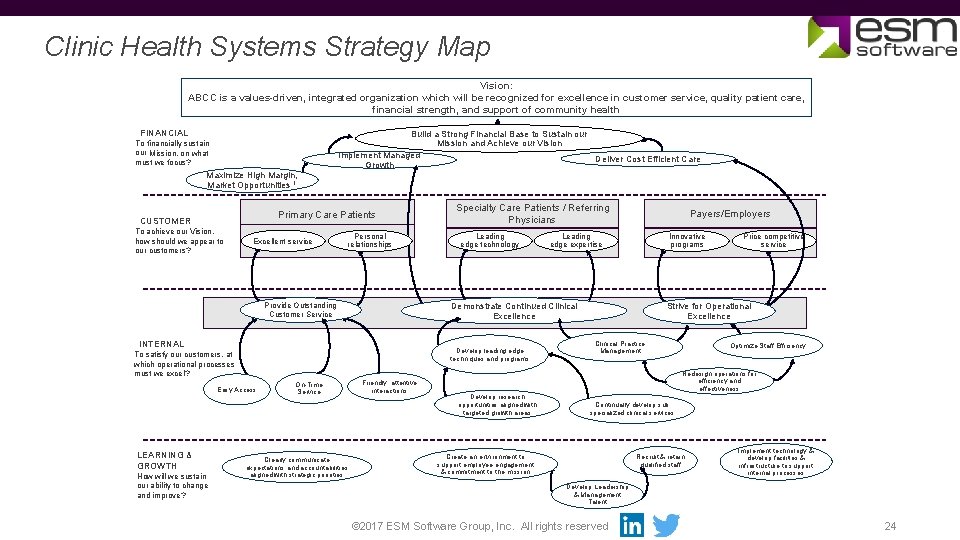 Clinic Health Systems Strategy Map Vision: ABCC is a values-driven, integrated organization which will