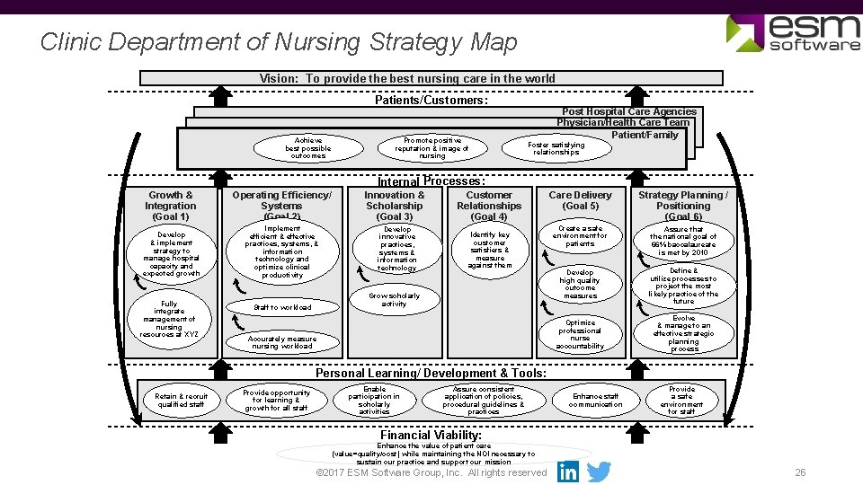 Clinic Department of Nursing Strategy Map Vision: To provide the best nursing care in