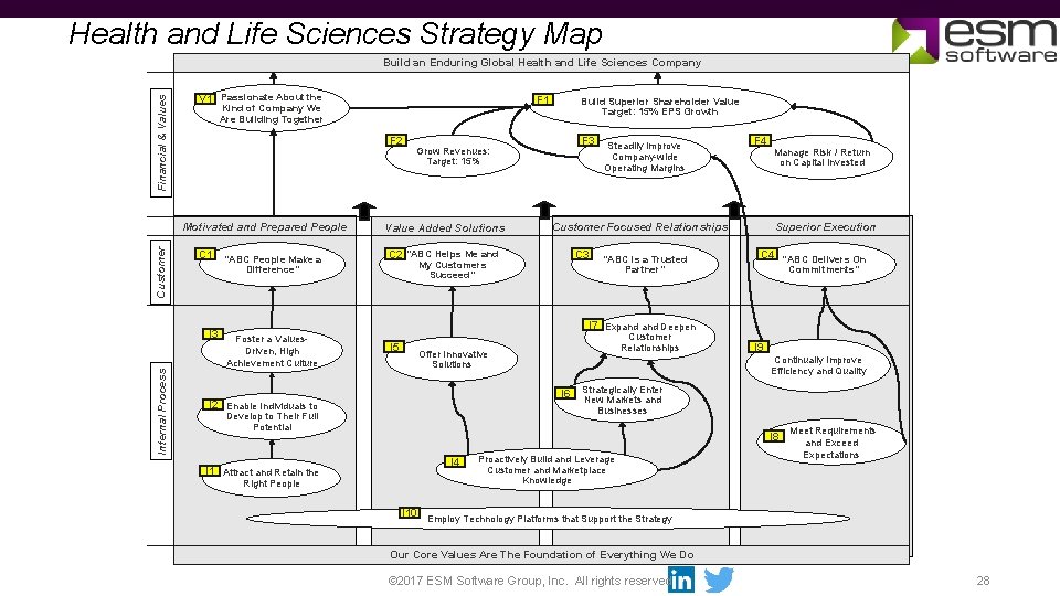 Health and Life Sciences Strategy Map Financial & Values F 1 Build an Enduring