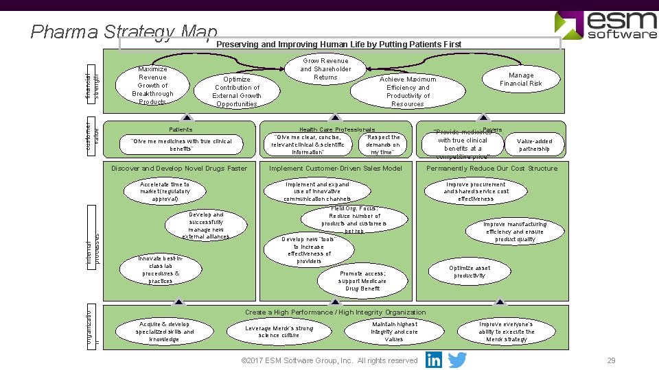 customer value financial strength Pharma Strategy Map. Preserving and Improving Human Life by Putting