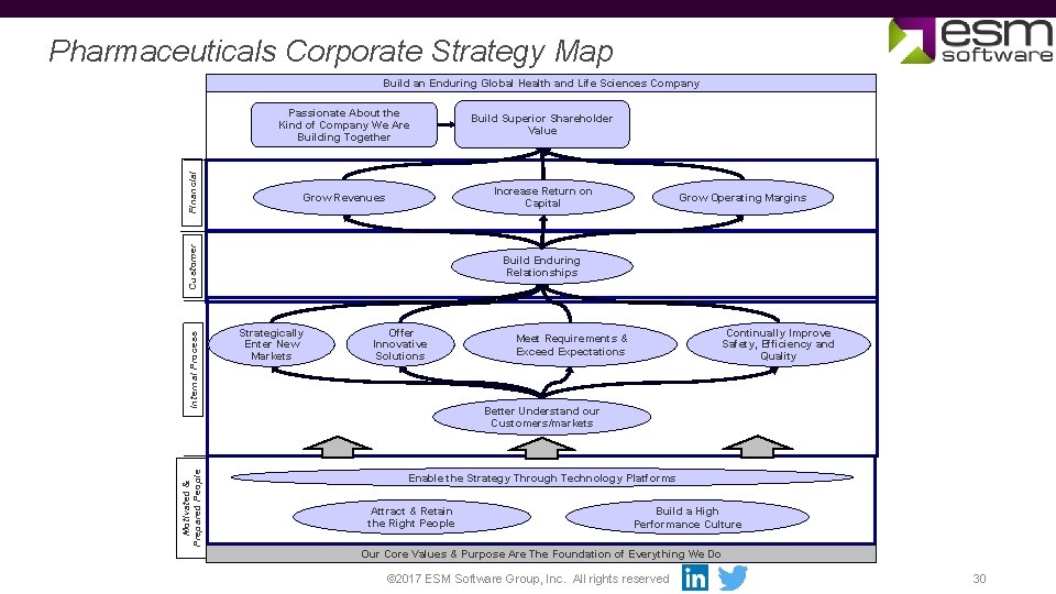 Pharmaceuticals Corporate Strategy Map Passionate About the Kind of Company We Are Building Together