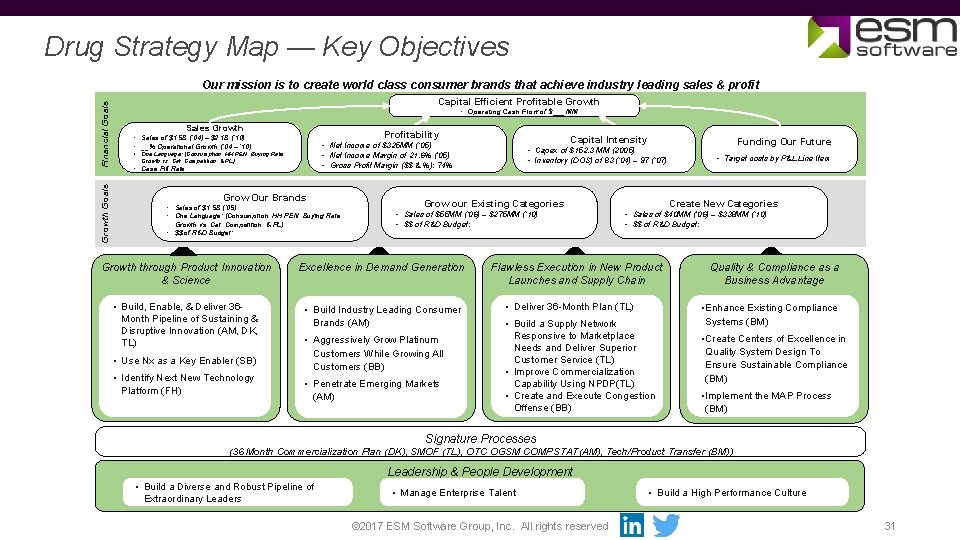 Drug Strategy Map — Key Objectives Growth Goals Financial Goals Our mission is to