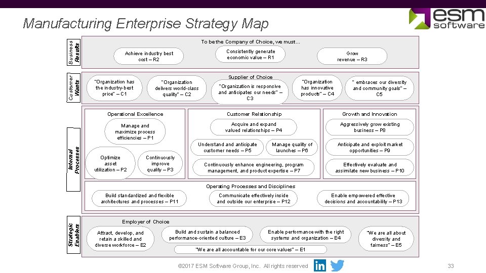 Internal Processes Customer Wants Business Results Manufacturing Enterprise Strategy Map To be the Company