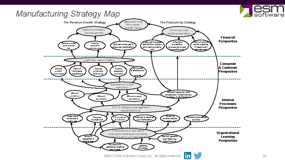 Manufacturing Strategy Map Maximize long term stake holder value The Revenue Growth Strategy Capture