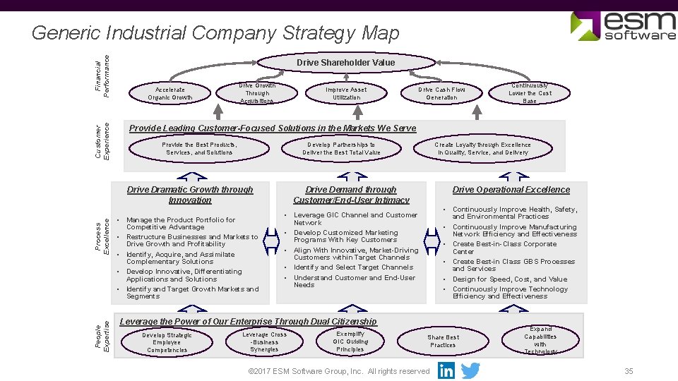 Customer Experience Financial Performance Generic Industrial Company Strategy Map Drive Shareholder Value Accelerate Organic