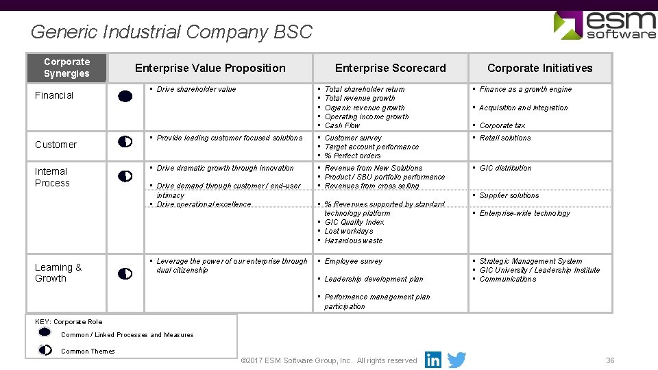 Generic Industrial Company BSC Corporate Synergies Financial Customer Internal Process Learning & Growth Enterprise