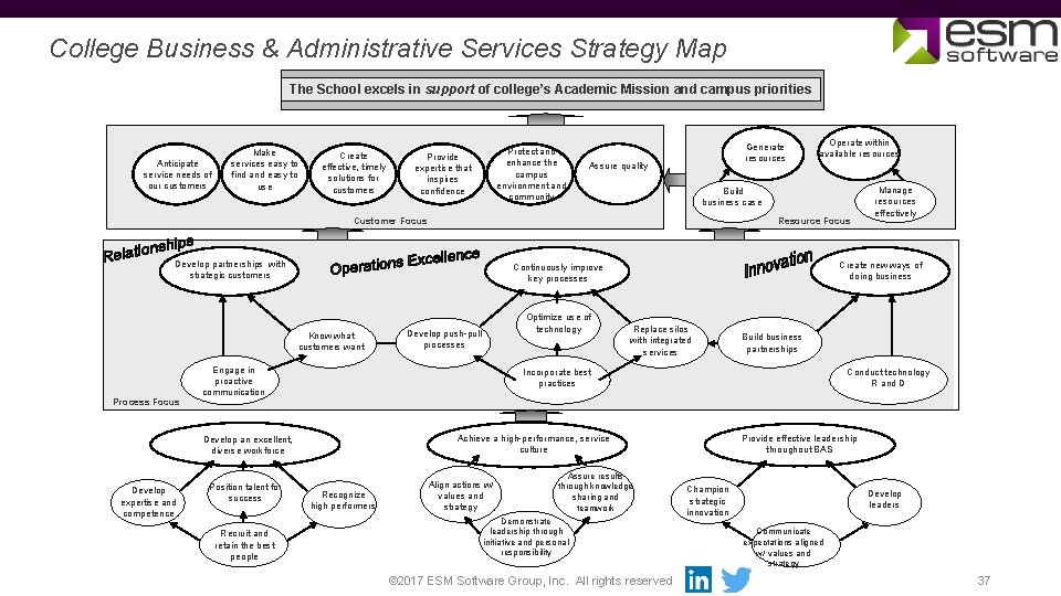 College Business & Administrative Services Strategy Map The School excels in support of college’s