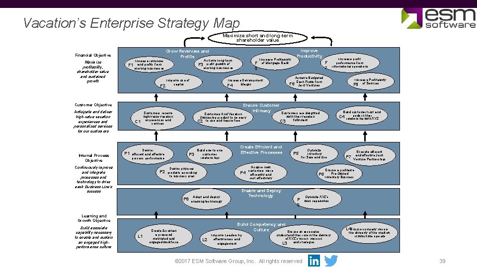 Vacation’s Enterprise Strategy Map Maximize short and long-term shareholder value Financial Objective Maximize profitability,