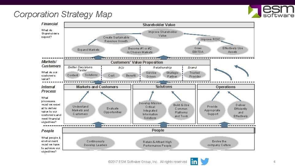 Corporation Strategy Map Financial Shareholder Value What do Shareholders expect? Create Sustainable Revenue Growth