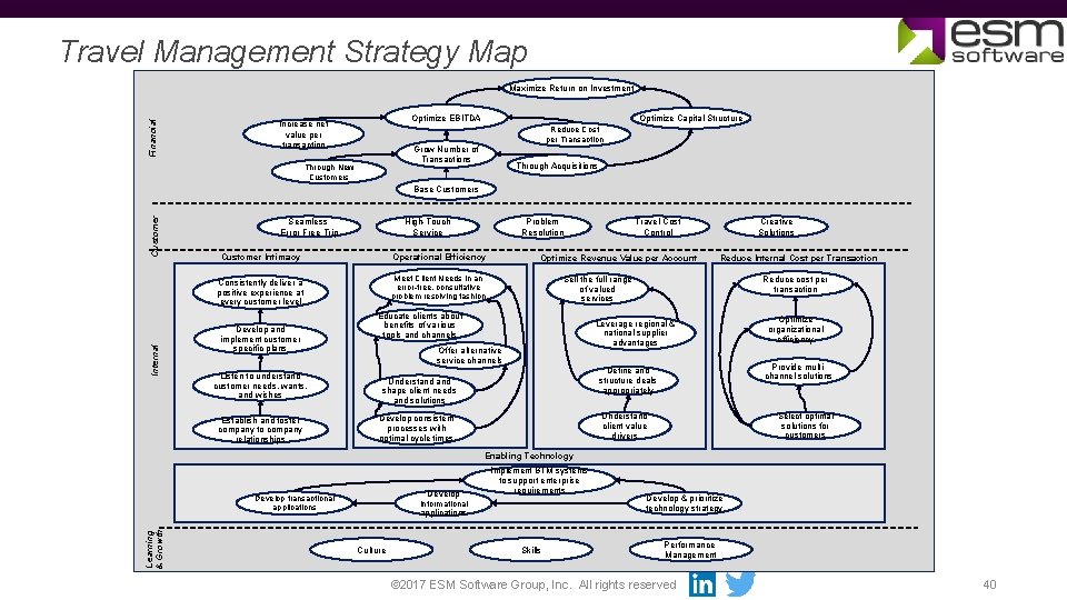 Travel Management Strategy Map Financial Maximize Return on Investment Optimize EBITDA Increase net value