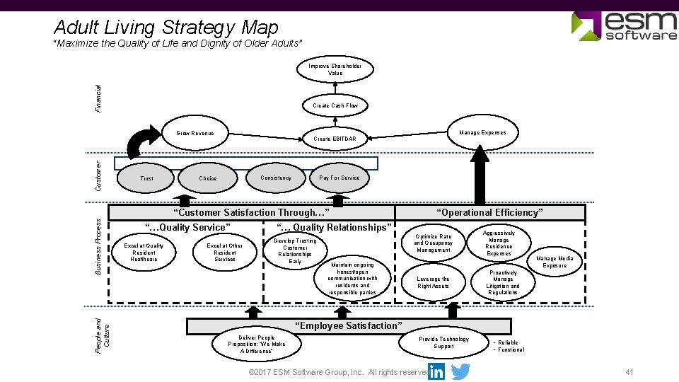 Adult Living Strategy Map “Maximize the Quality of Life and Dignity of Older Adults”