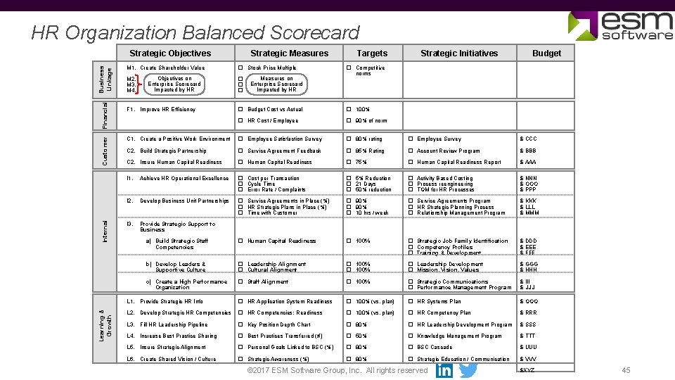 HR Organization Balanced Scorecard Learning & Growth Internal Customer Financial Business Linkage Strategic Objectives