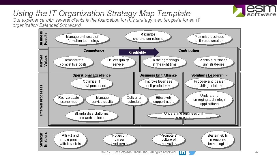 Using the IT Organization Strategy Map Template Business Results Our experience with several clients