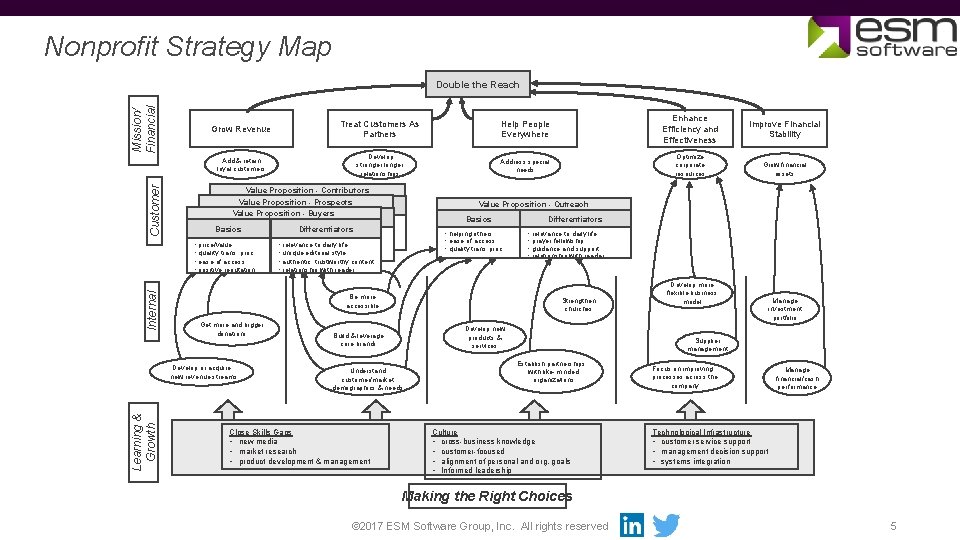 Nonprofit Strategy Map Customer Mission/ Financial Double the Reach Grow Revenue Treat Customers As