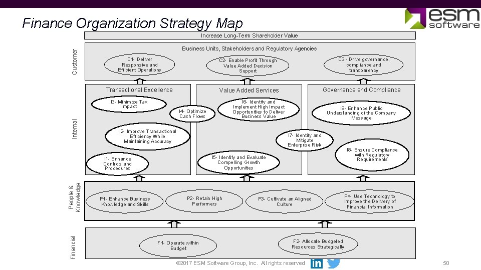 Finance Organization Strategy Map Customer Increase Long-Term Shareholder Value Business Units, Stakeholders and Regulatory