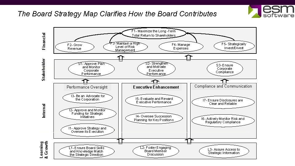 Stakeholder Financial The Board Strategy Map Clarifies How the Board Contributes F 1 -