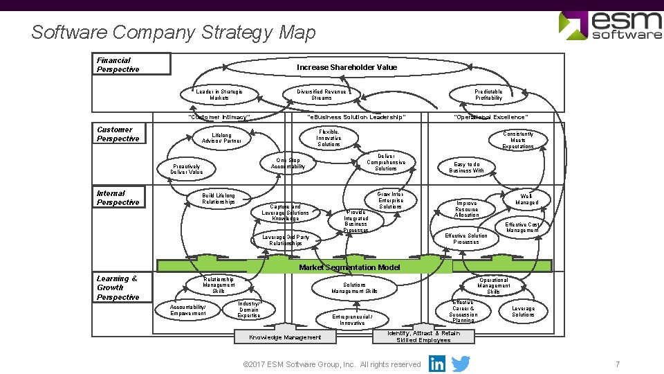 Software Company Strategy Map Financial Perspective Increase Shareholder Value Leader in Strategic Markets Diversified