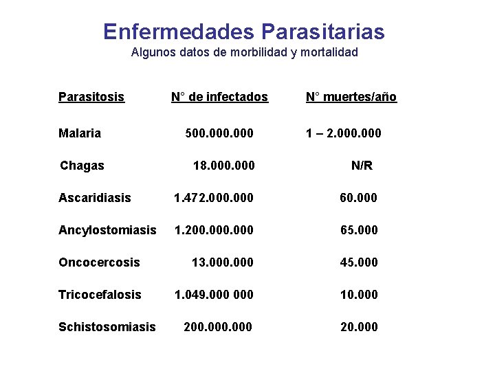 Enfermedades Parasitarias Algunos datos de morbilidad y mortalidad Parasitosis N° de infectados Malaria 500.