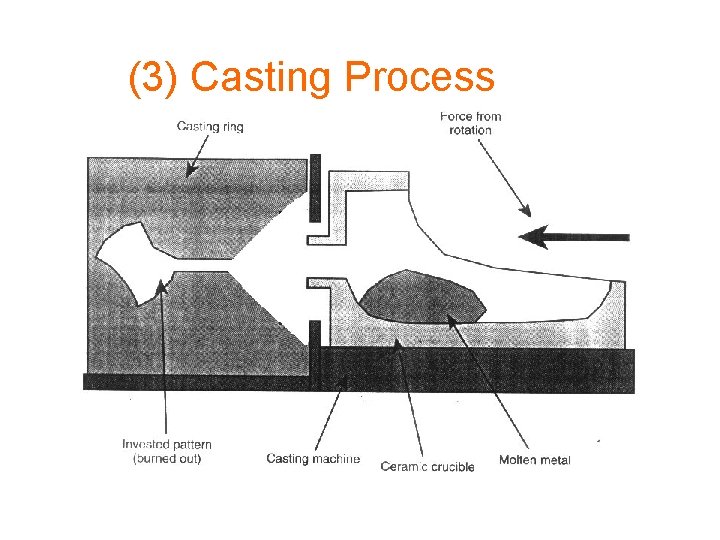 (3) Casting Process 