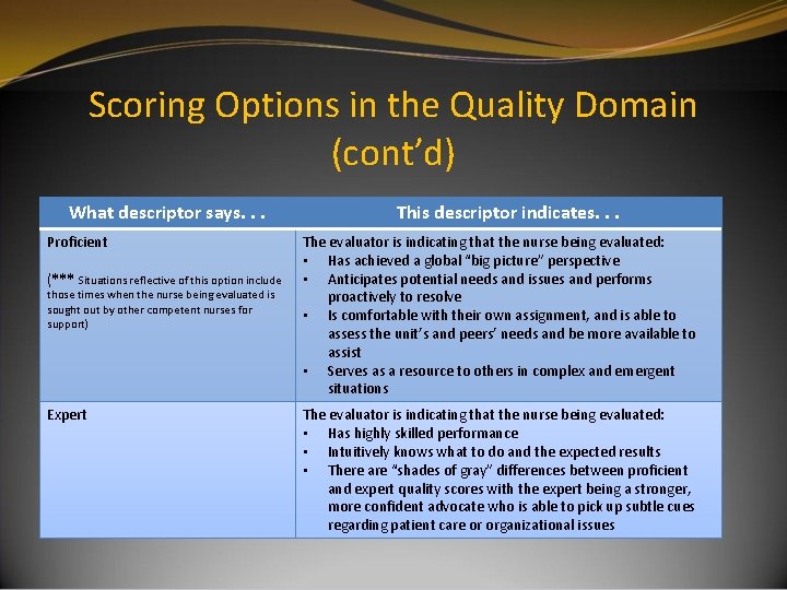 Scoring Options in the Quality Domain (cont’d) What descriptor says. . . Proficient (*** Scoring Options in the Quality Domain (cont’d) What descriptor says. . . Proficient (***