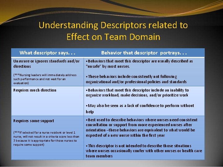 Understanding Descriptors related to Effect on Team Domain What descriptor says. . . Behavior Understanding Descriptors related to Effect on Team Domain What descriptor says. . . Behavior