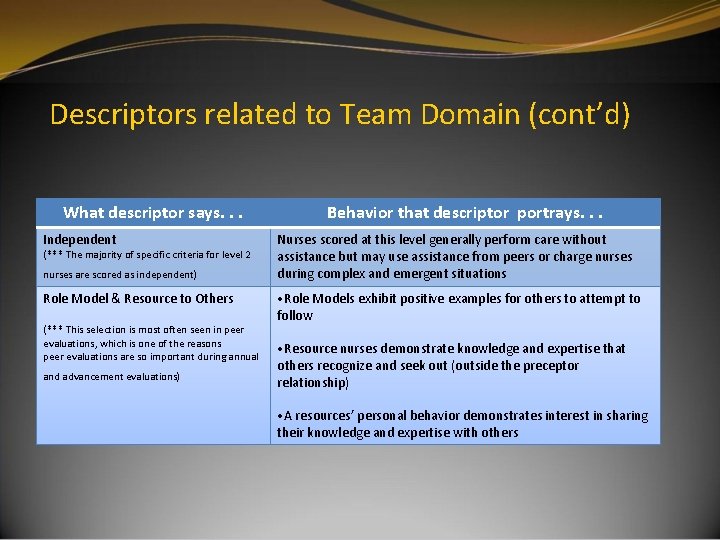 Descriptors related to Team Domain (cont’d) What descriptor says. . . Independent (*** The Descriptors related to Team Domain (cont’d) What descriptor says. . . Independent (*** The