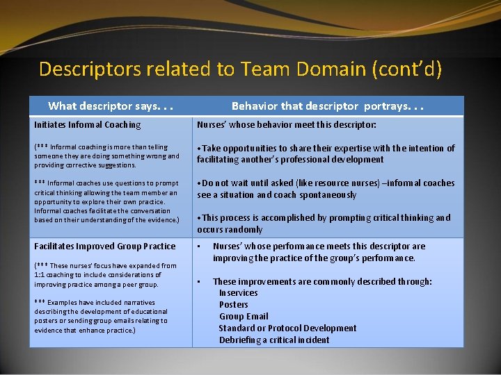 Descriptors related to Team Domain (cont’d) What descriptor says. . . Behavior that descriptor Descriptors related to Team Domain (cont’d) What descriptor says. . . Behavior that descriptor