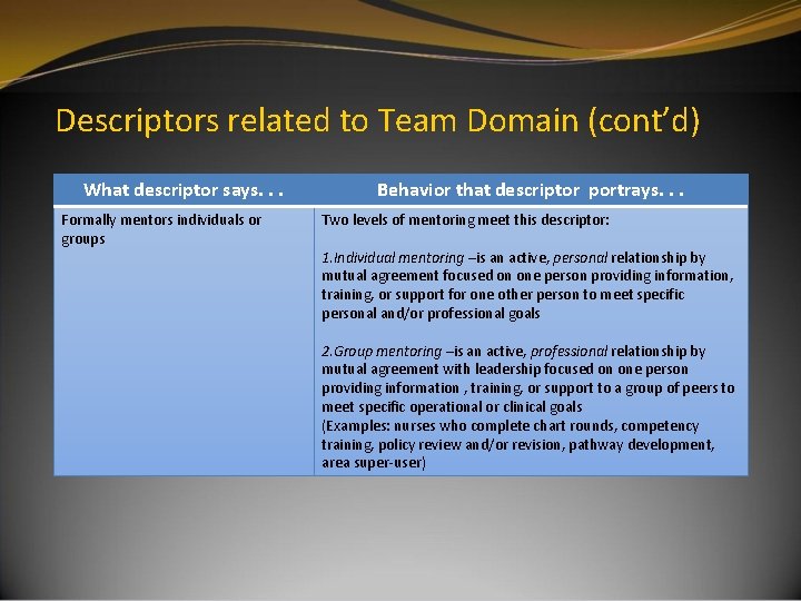Descriptors related to Team Domain (cont’d) What descriptor says. . . Formally mentors individuals Descriptors related to Team Domain (cont’d) What descriptor says. . . Formally mentors individuals