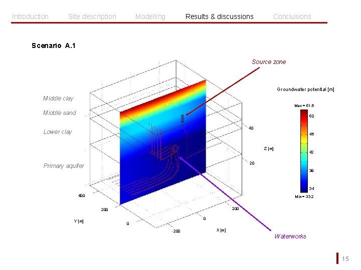 Introduction Site description Modelling Results & discussions Conclusions Scenario A. 1 Source zone Groundwater